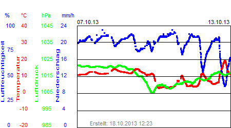 Grafik der Wettermesswerte der Woche 41 / 2013