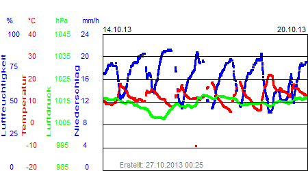 Grafik der Wettermesswerte der Woche 42 / 2013