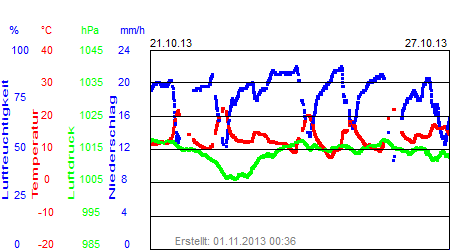 Grafik der Wettermesswerte der Woche 43 / 2013