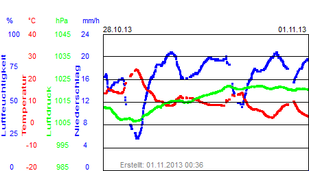 Grafik der Wettermesswerte der Woche 44 / 2013