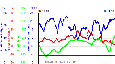 Grafik der Wettermesswerte der Woche 45 / 2013