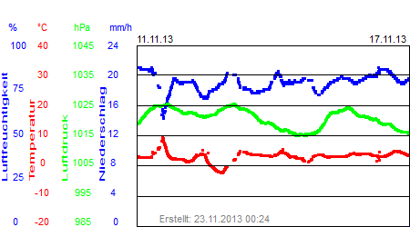 Grafik der Wettermesswerte der Woche 46 / 2013