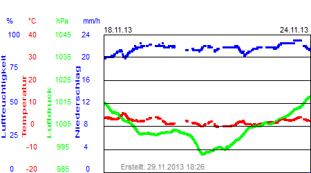 Grafik der Wettermesswerte der Woche 47 / 2013