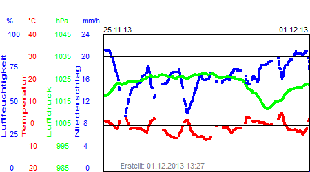 Grafik der Wettermesswerte der Woche 48 / 2013