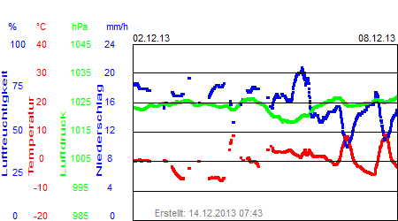 Grafik der Wettermesswerte der Woche 49 / 2013