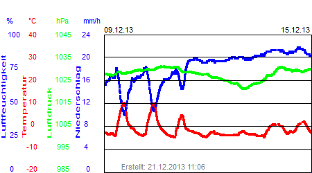 Grafik der Wettermesswerte der Woche 50 / 2013