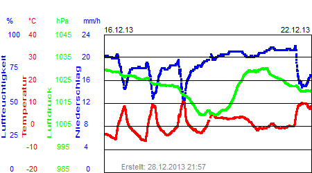 Grafik der Wettermesswerte der Woche 51 / 2013