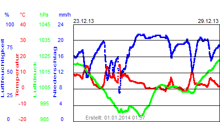 Grafik der Wettermesswerte der Woche 52 / 2013