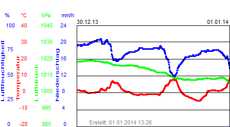 Grafik der Wettermesswerte der Woche 53 / 2013