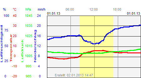 Grafik der Wettermesswerte vom 01. Januar 2013