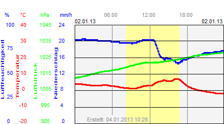 Grafik der Wettermesswerte vom 02. Januar 2013