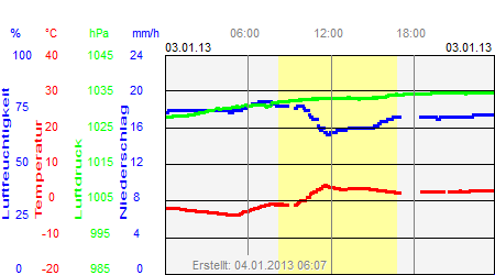 Grafik der Wettermesswerte vom 03. Januar 2013