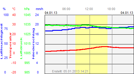 Grafik der Wettermesswerte vom 04. Januar 2013