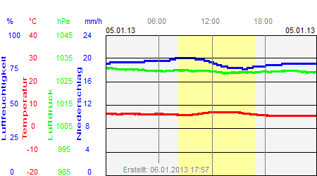 Grafik der Wettermesswerte vom 05. Januar 2013