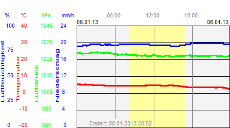 Grafik der Wettermesswerte vom 06. Januar 2013