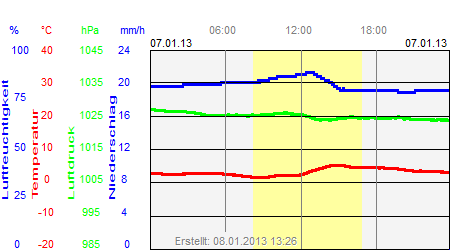 Grafik der Wettermesswerte vom 07. Januar 2013