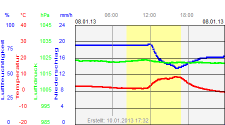 Grafik der Wettermesswerte vom 08. Januar 2013