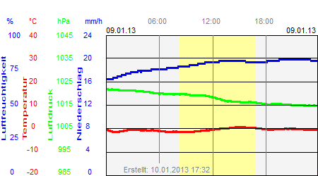 Grafik der Wettermesswerte vom 09. Januar 2013