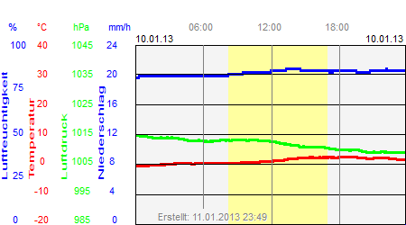 Grafik der Wettermesswerte vom 10. Januar 2013