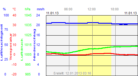 Grafik der Wettermesswerte vom 11. Januar 2013