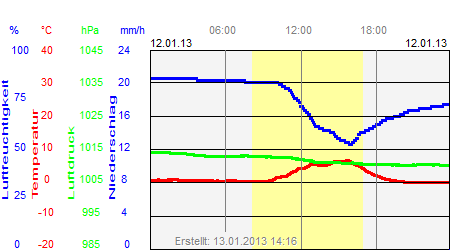 Grafik der Wettermesswerte vom 12. Januar 2013