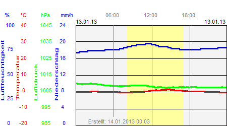 Grafik der Wettermesswerte vom 13. Januar 2013