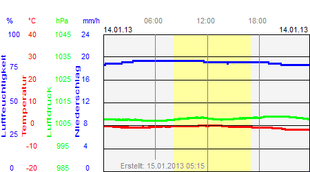 Grafik der Wettermesswerte vom 14. Januar 2013