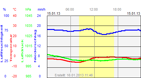 Grafik der Wettermesswerte vom 15. Januar 2013