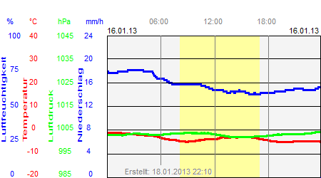 Grafik der Wettermesswerte vom 16. Januar 2013