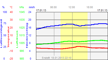 Grafik der Wettermesswerte vom 17. Januar 2013