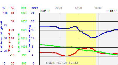 Grafik der Wettermesswerte vom 18. Januar 2013