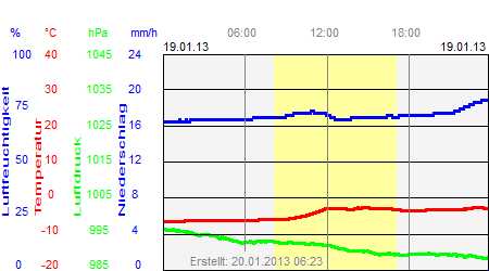 Grafik der Wettermesswerte vom 19. Januar 2013