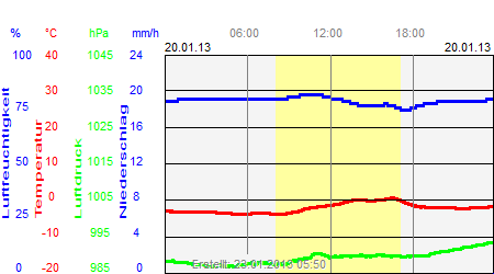 Grafik der Wettermesswerte vom 20. Januar 2013