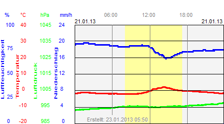 Grafik der Wettermesswerte vom 21. Januar 2013