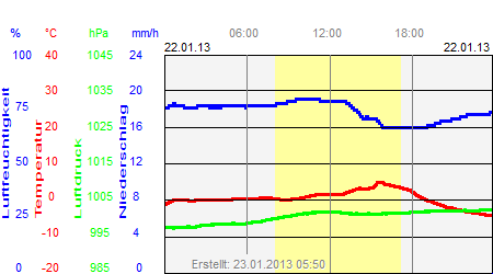 Grafik der Wettermesswerte vom 22. Januar 2013