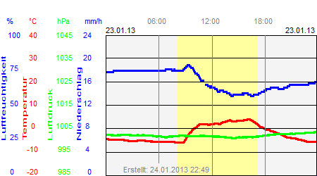 Grafik der Wettermesswerte vom 23. Januar 2013