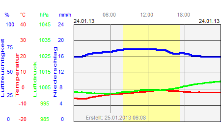 Grafik der Wettermesswerte vom 24. Januar 2013