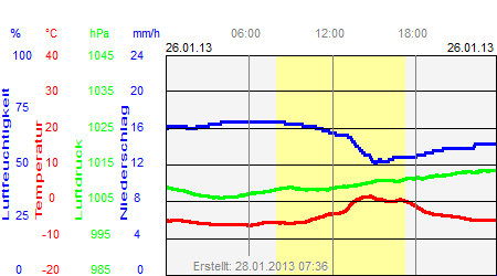 Grafik der Wettermesswerte vom 26. Januar 2013