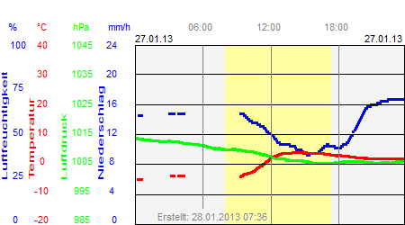 Grafik der Wettermesswerte vom 27. Januar 2013