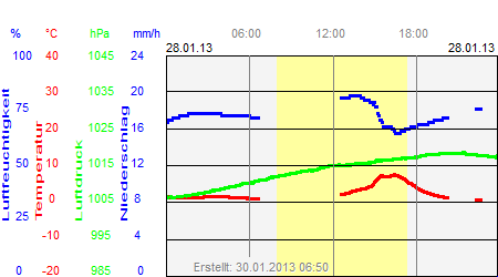 Grafik der Wettermesswerte vom 28. Januar 2013