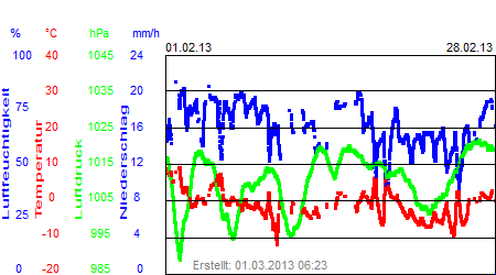 Grafik der Wettermesswerte vom Februar 2013