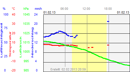 Grafik der Wettermesswerte vom 01. Februar 2013