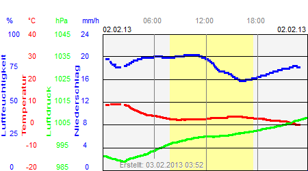 Grafik der Wettermesswerte vom 02. Februar 2013