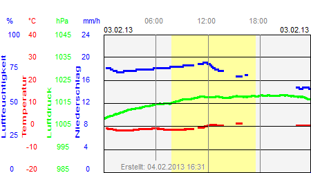 Grafik der Wettermesswerte vom 03. Februar 2013