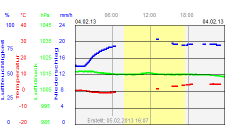 Grafik der Wettermesswerte vom 04. Februar 2013