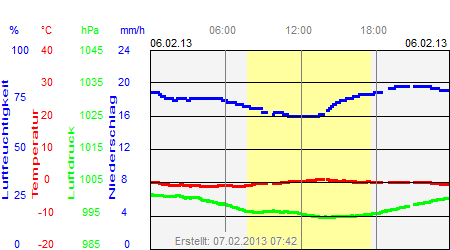 Grafik der Wettermesswerte vom 06. Februar 2013