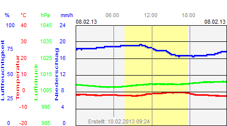 Grafik der Wettermesswerte vom 08. Februar 2013