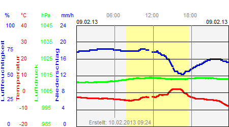 Grafik der Wettermesswerte vom 09. Februar 2013