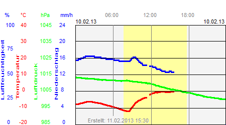 Grafik der Wettermesswerte vom 10. Februar 2013