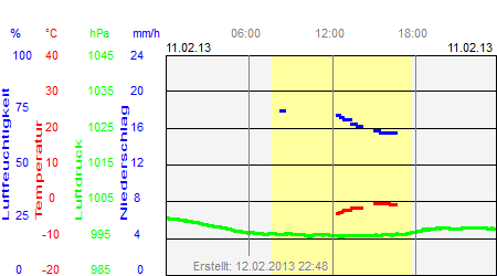 Grafik der Wettermesswerte vom 11. Februar 2013